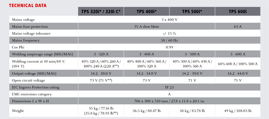 TPS Techinical Data